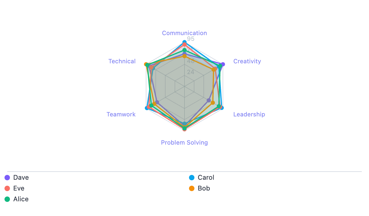 Radar Chart