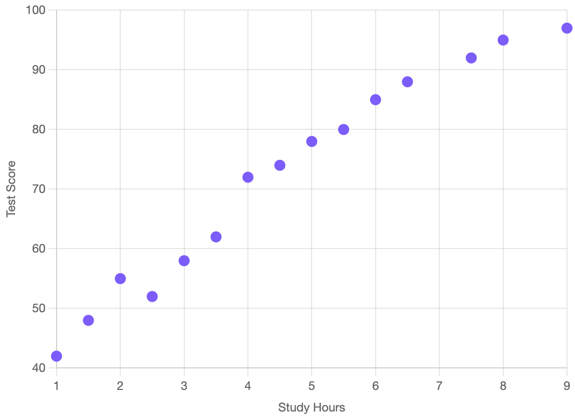 Scatter Plot